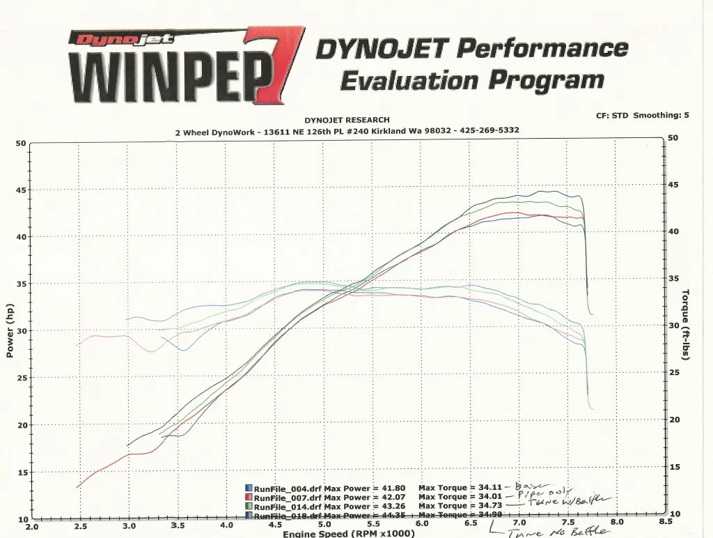 Burmang 650 dyno history, stock to full mods